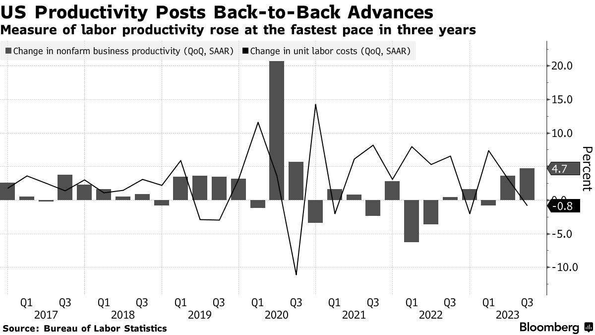 又是一项美联储爱看的数据：美国Q3劳动生产率增 劳动成本降