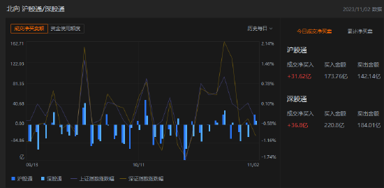 午评：北向资金净买入68.42亿元，沪股通净买入31.62亿元