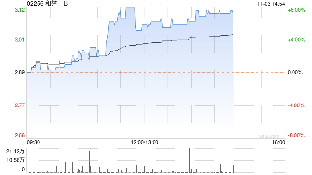 和誉-B午盘涨幅持续扩大 股价现涨超7%