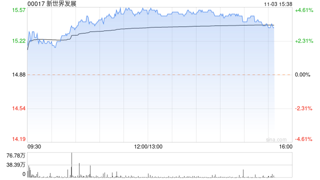 新世界发展现涨超4% 中信证券首次覆盖给予买入评级