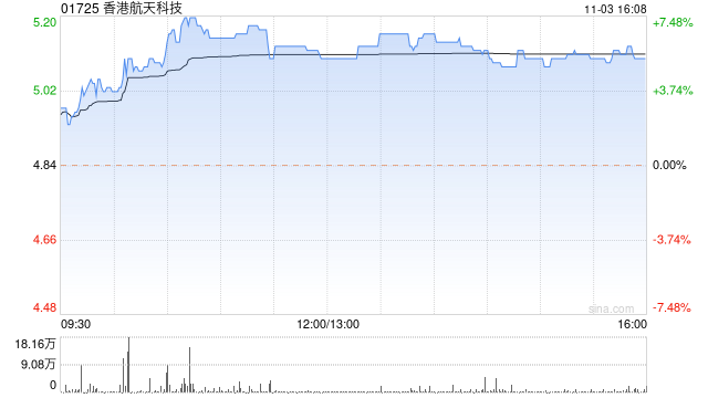 香港航天科技尾盘涨超5% 机构看好未来卫星行业制造端市场