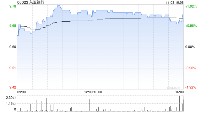 东亚银行11月3日斥资109.98万港元回购11.3万股