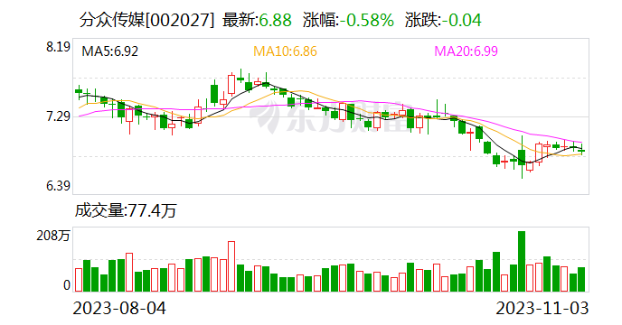 分众传媒今日大宗交易成交930.68万股 成交额6403.08万元