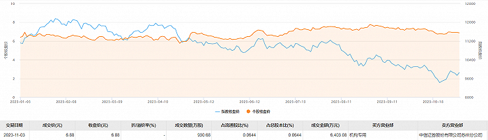 分众传媒今日大宗交易成交930.68万股 成交额6403.08万元