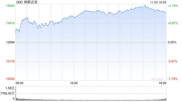 收盘：非农数据推动美股走高 三大股指本周涨幅均超5%