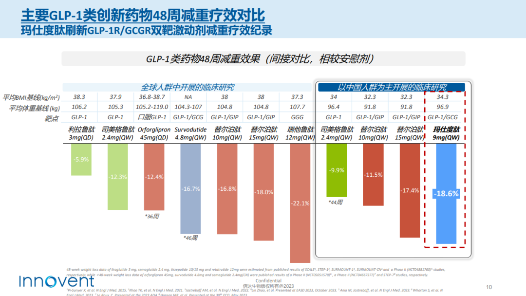 减肥市场风云——从临床数据看减肥药争奇斗艳