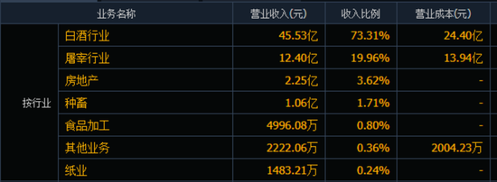 净利润大降1159%，拥有牛栏山的顺鑫农业怎么了？