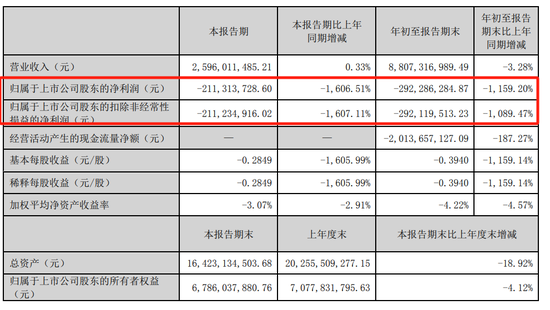 净利润大降1159%，拥有牛栏山的顺鑫农业怎么了？