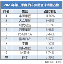 突破30万大关！比亚迪10月汽车销量一骑绝尘