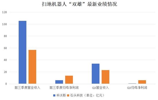 扫地机器人双雄业绩“冰火两重天”：曾经的17倍牛股科沃斯遭“戴维斯双杀”