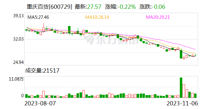 反向吸并控股股东 重庆百货欲借整体上市实现三大目的