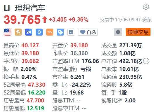 理想汽车涨超9% 机构指其年底或有望冲刺4.5万的月销量