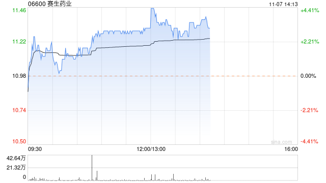 赛生药业现涨近3% 与BerlinChemie AG订立许可及合作协议