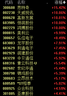 A股罕见0跌停 市场整体风险偏好在提升