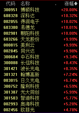 A股罕见0跌停 市场整体风险偏好在提升