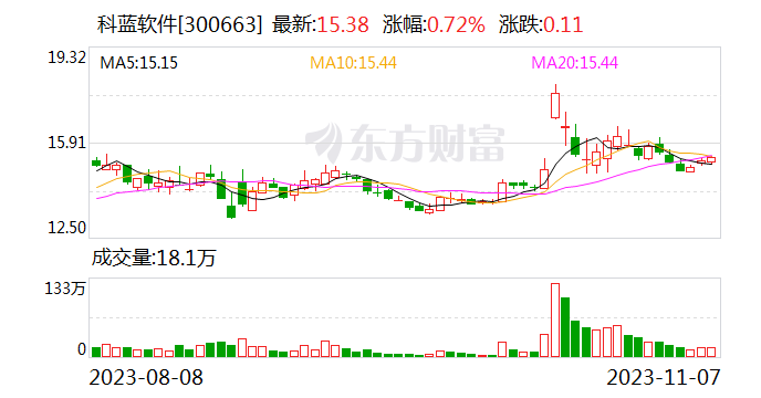 【调研快报】科蓝软件接待中国人寿养老保险等多家机构调研