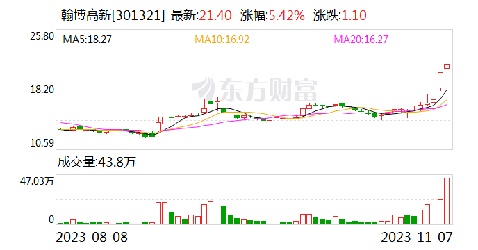 龙虎榜丨翰博高新今日上涨5.42% 机构净卖出3599.54万元