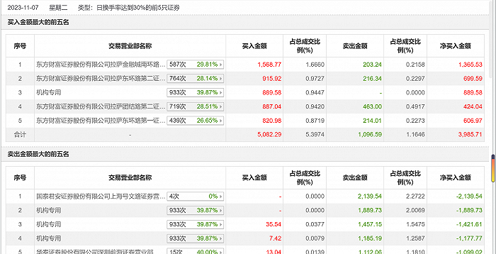 龙虎榜丨翰博高新今日上涨5.42% 机构净卖出3599.54万元