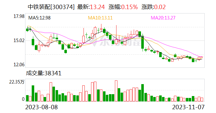 中铁装配：股东孙志强拟转让公司5.13%股份