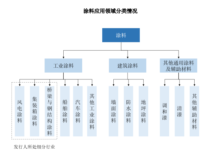 立足三大黄金板块，国内工业涂料领先者麦加芯彩登陆A股