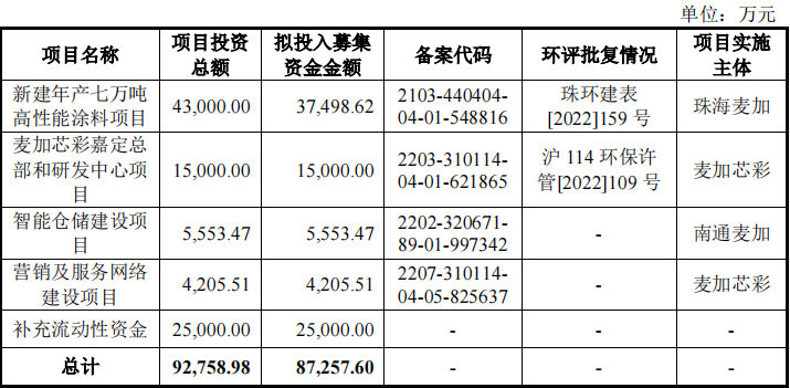 立足三大黄金板块，国内工业涂料领先者麦加芯彩登陆A股