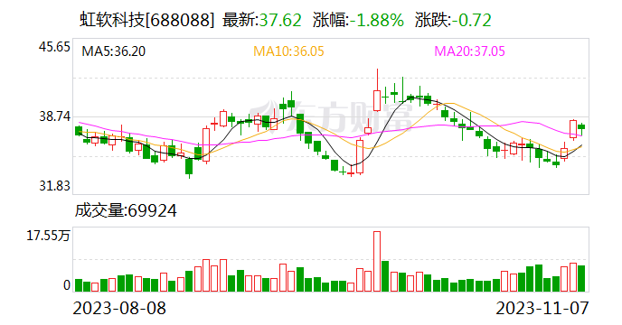 虹软科技：公司与赛力斯的量产定点项目尚未出货