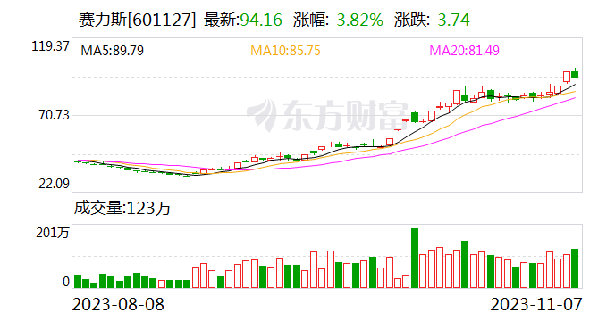 虹软科技：公司与赛力斯的量产定点项目尚未出货