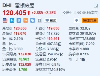 美股异动丨霍顿房屋涨超2% Q4营收同比增长9％超预期 住宅销售符合指引