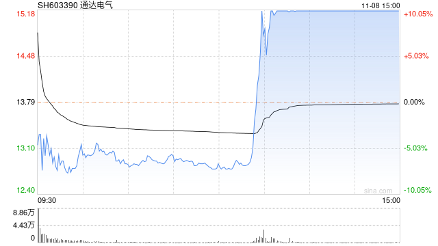 11月8日沪深两市涨停分析：通达电气走出6连板 远程股份6天5板
