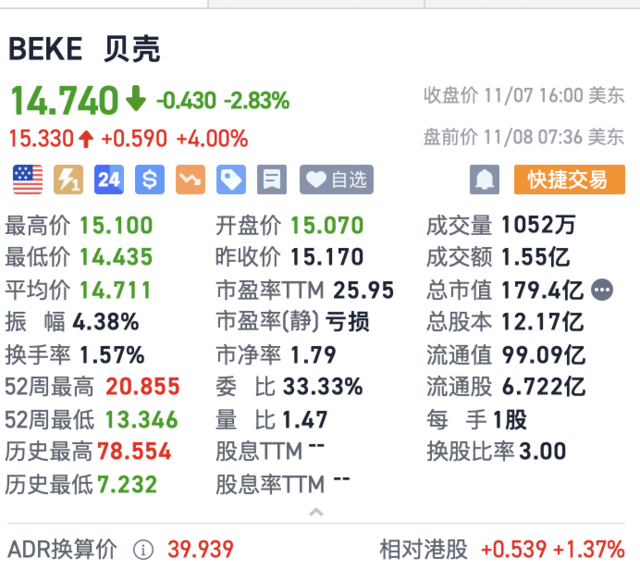 贝壳第三季度净利润同比大涨63.4%，为预期近10倍｜财报见闻