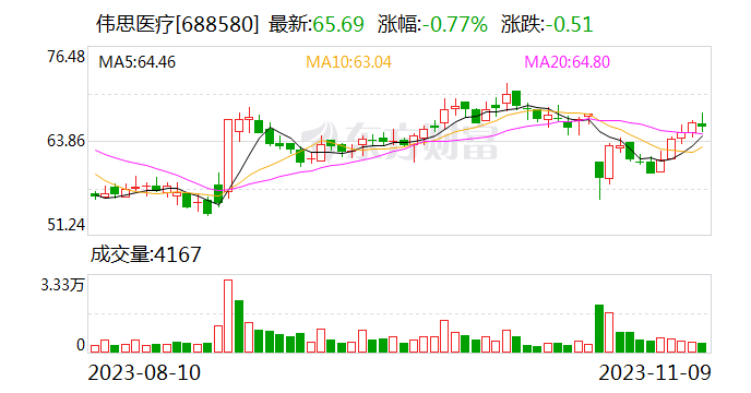 伟思医疗：拟回购2000万元-4000万元公司股份 回购股份价格不超90元/股