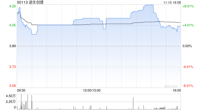 迪生创建午盘涨幅持续扩大 股价现涨逾8%