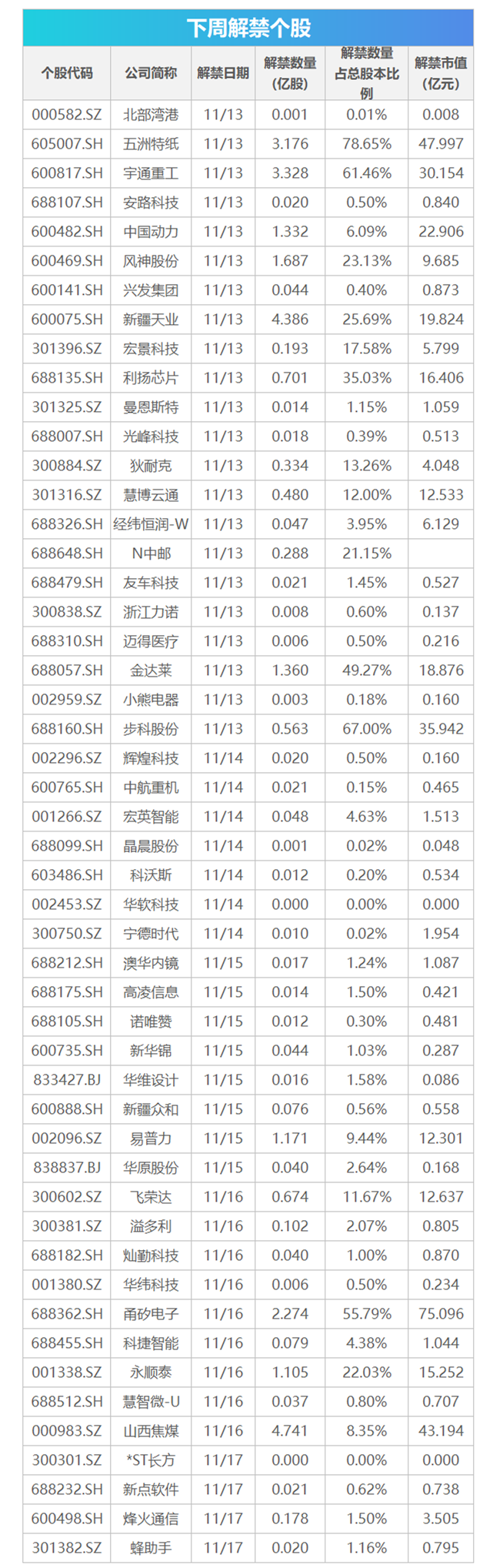 下周影响市场重要资讯前瞻：逾400亿元市值限售股解禁，这些投资机会最靠谱