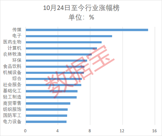 逾500只基金年内收益率“转正” ，超九成权益型基金“回血”