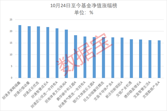 逾500只基金年内收益率“转正” ，超九成权益型基金“回血”