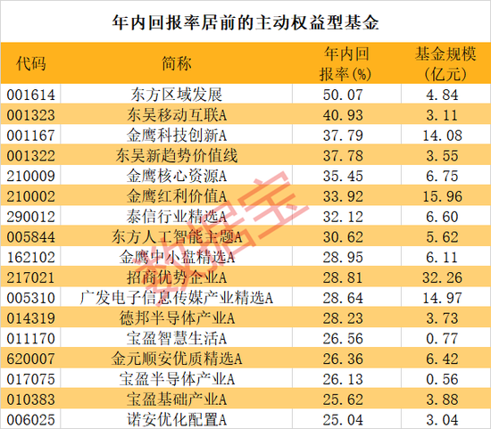 逾500只基金年内收益率“转正” ，超九成权益型基金“回血”