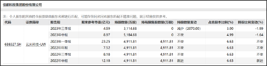 佳都科技疑借转融通突破减持规则？半年套现关联紧密的云从科技获利近4亿