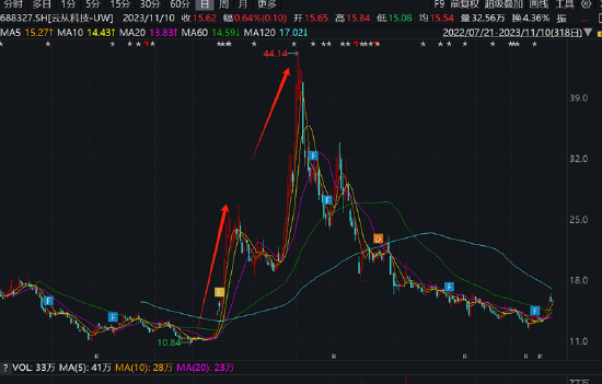 佳都科技疑借转融通突破减持规则？半年套现关联紧密的云从科技获利近4亿