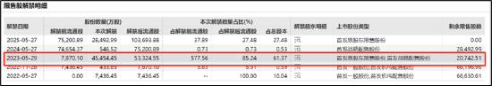 佳都科技疑借转融通突破减持规则？半年套现关联紧密的云从科技获利近4亿