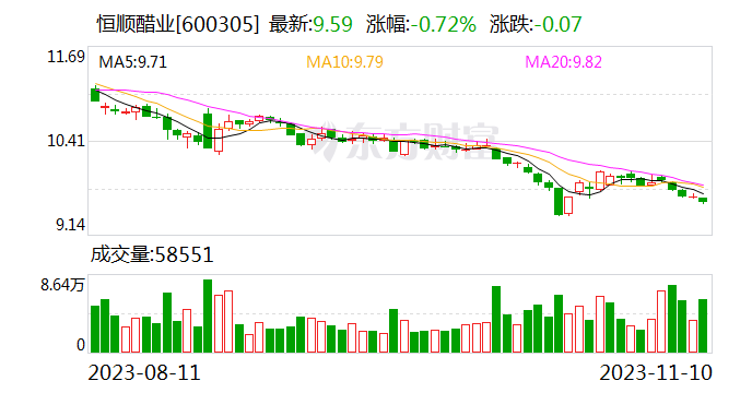 恒顺醋业：1.1亿股限售股将于11月17日解禁