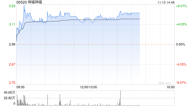 呷哺呷哺早盘持续升高 股价现涨近7%