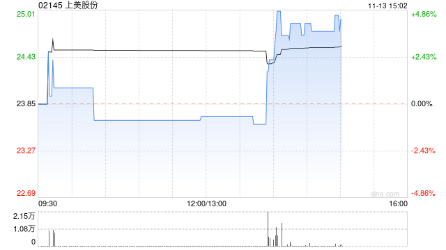 上美股份现涨近5% 机构指公司具备品牌矩阵优势