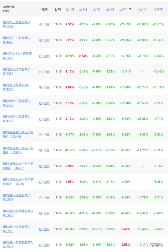 博时基金业绩持续滑坡，高阳再度离职，或跳槽天弘？