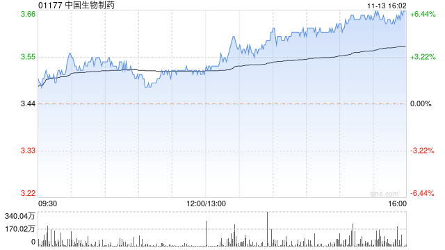 中国生物制药午后涨幅持续扩大 股价现涨近6%