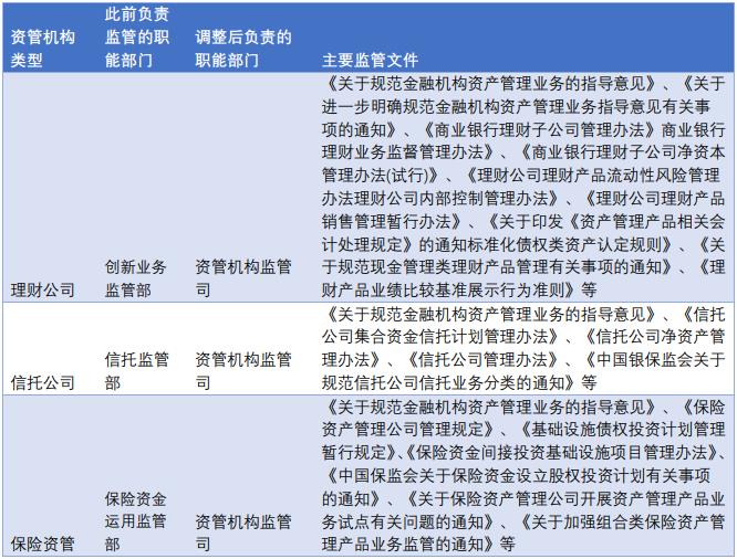 统一监管标准里程碑！新设资管机构监管司影响几何？