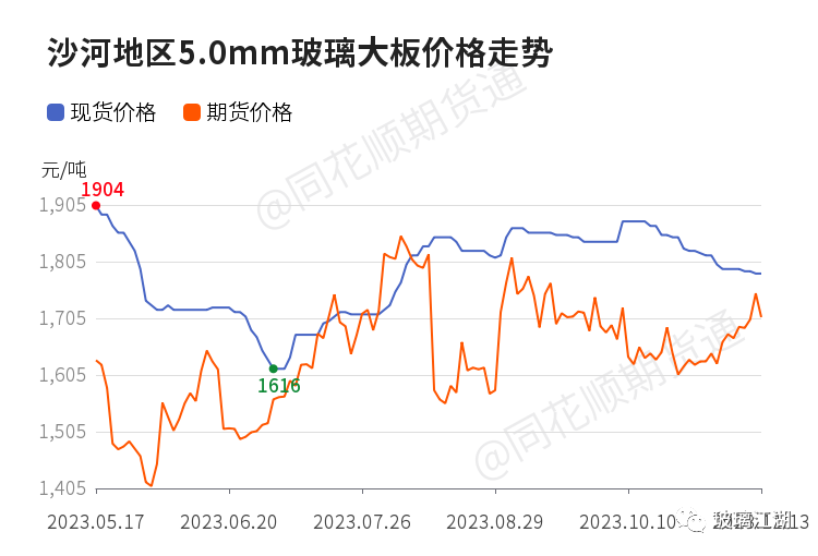 11月13日沙河玻璃现货价格报价1784.00元/吨