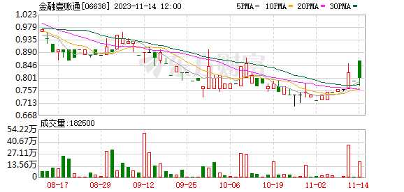 金融壹账通2023年前三季度营收27.4亿元