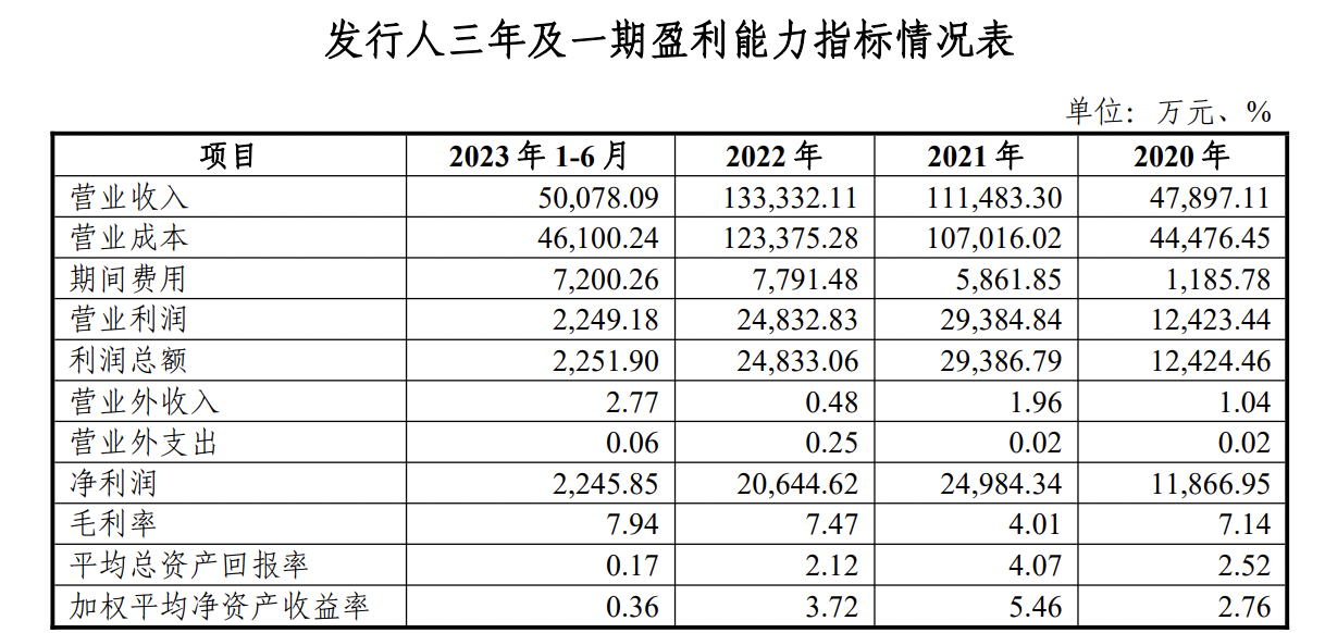 临沂东城建投8亿元小公募“已反馈”，拟将2.4亿元补充营运资金