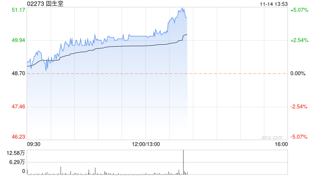 固生堂午后涨近5% 机构看好公司长期增长潜力十足