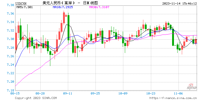 汇丰调整明年底美元兑人民币的预测至7.3